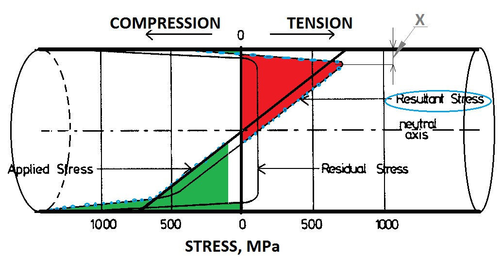 Fig. 3. Schematic diagram showing effect of residual stresses from nitrided layer on the final stres