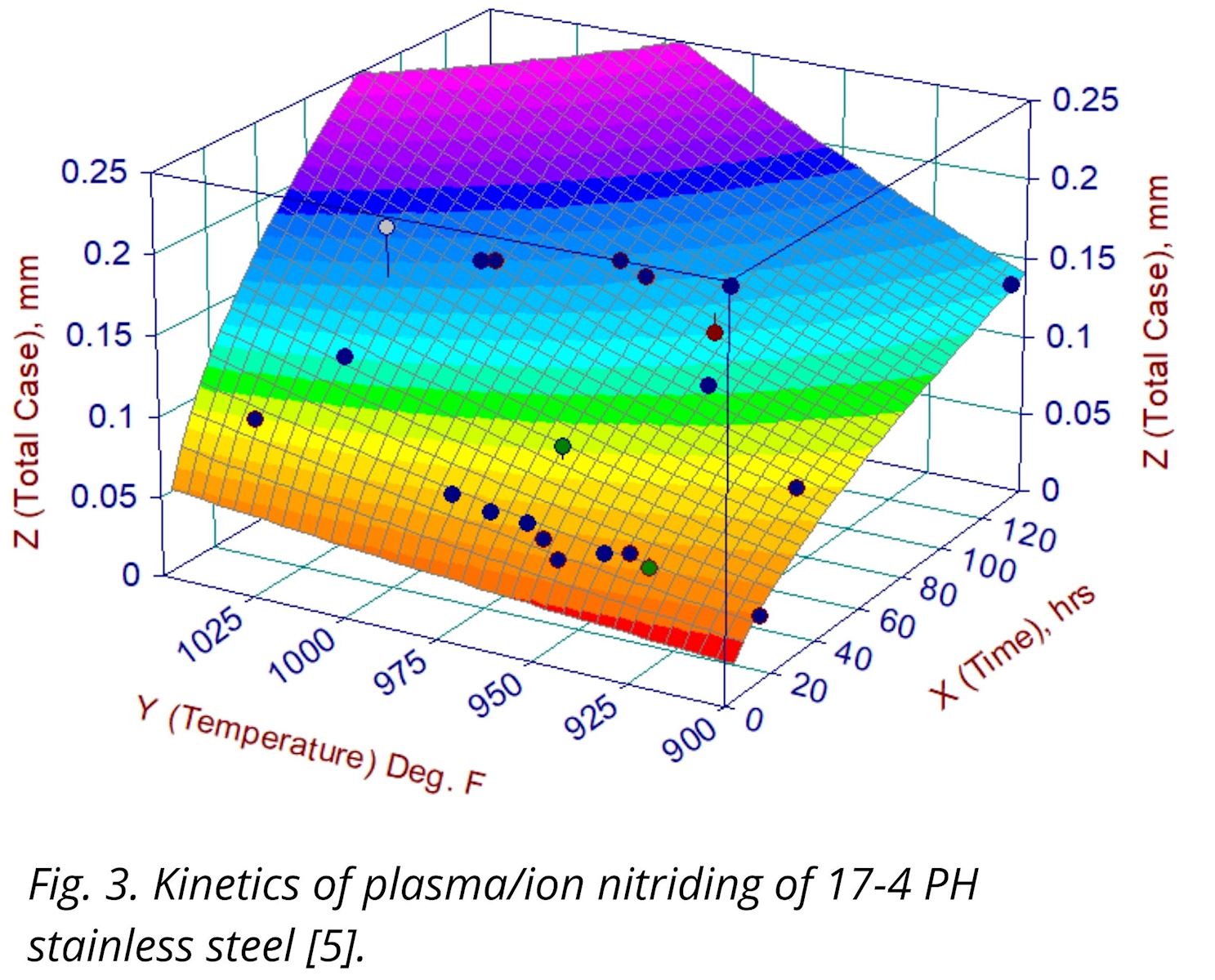Nitriding of Long Parts- Kinetics of Nitriding Stainless Steel