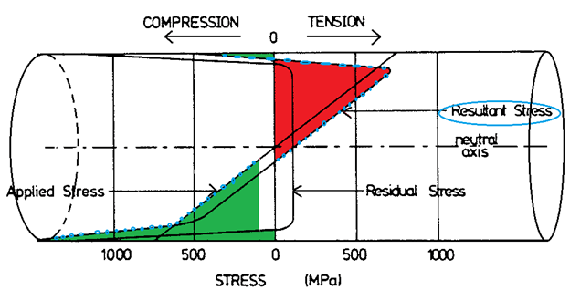 Fig. 3. Effect of nitrided layer on stress distribution in rotary bending shaft after T. Bell [2].