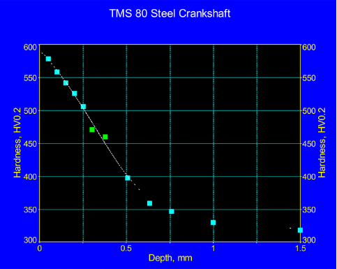 Figure 6.1 Microhardness Profile in 4340-Type Crankshaft