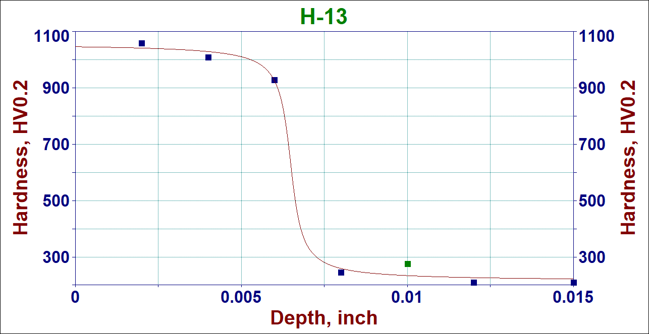 Hardness profile in H-13 steel ion nitrided 