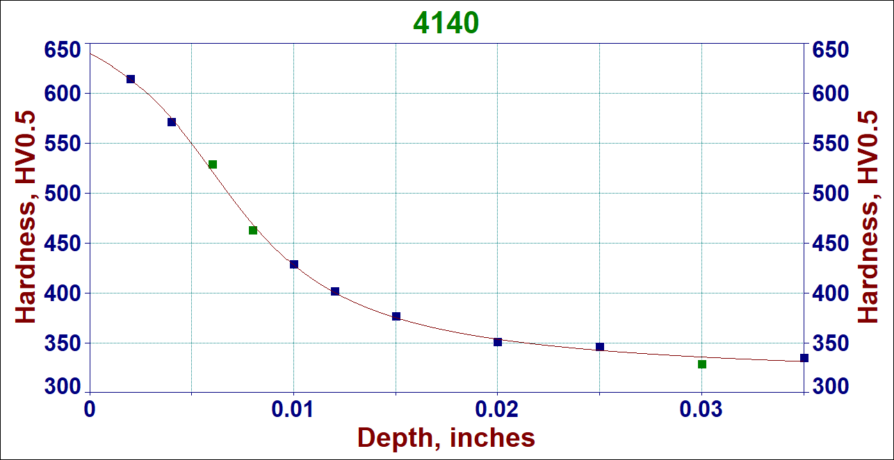 Hardness profile in 4140 steel ion nitrided