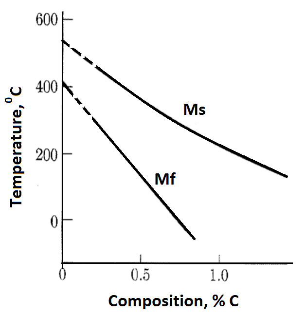 Subzero Treatments of Ferrous Alloys