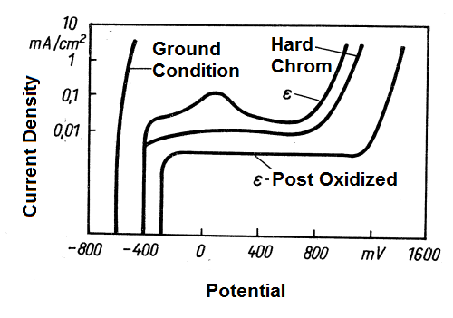 UltraOx vs Chrome