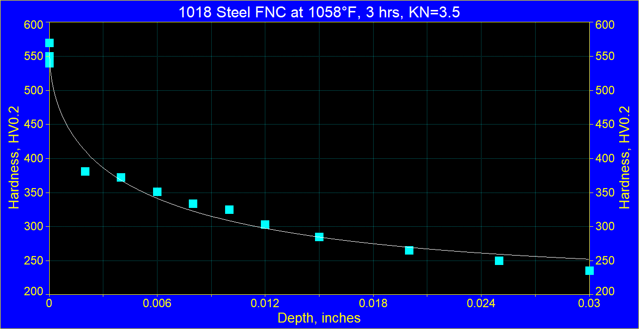 Fig. 1. Hardness profile in 1018 steel after FNC treatment at 1058° F at Kn=3 for 3 hours. Note much