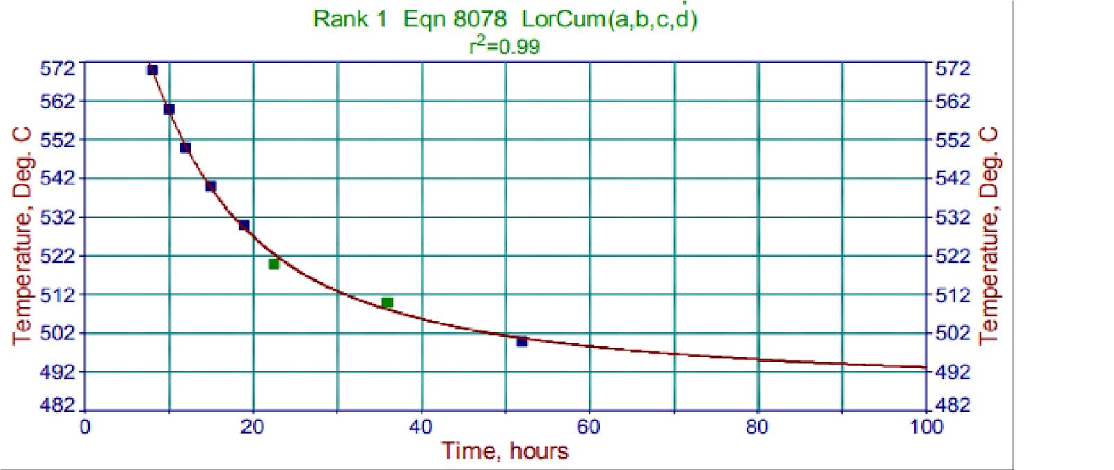 Fig. 3. Effect of nitriding temperature and time for producing 0.015” total case depth in 4340 steel