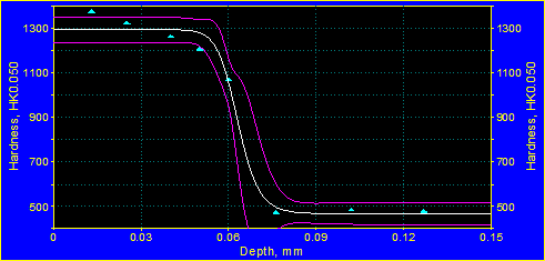 Fig. 10. Hardness profile of ion nitrided precipitation hardenable 17-4 PM martensitic steel. Note a