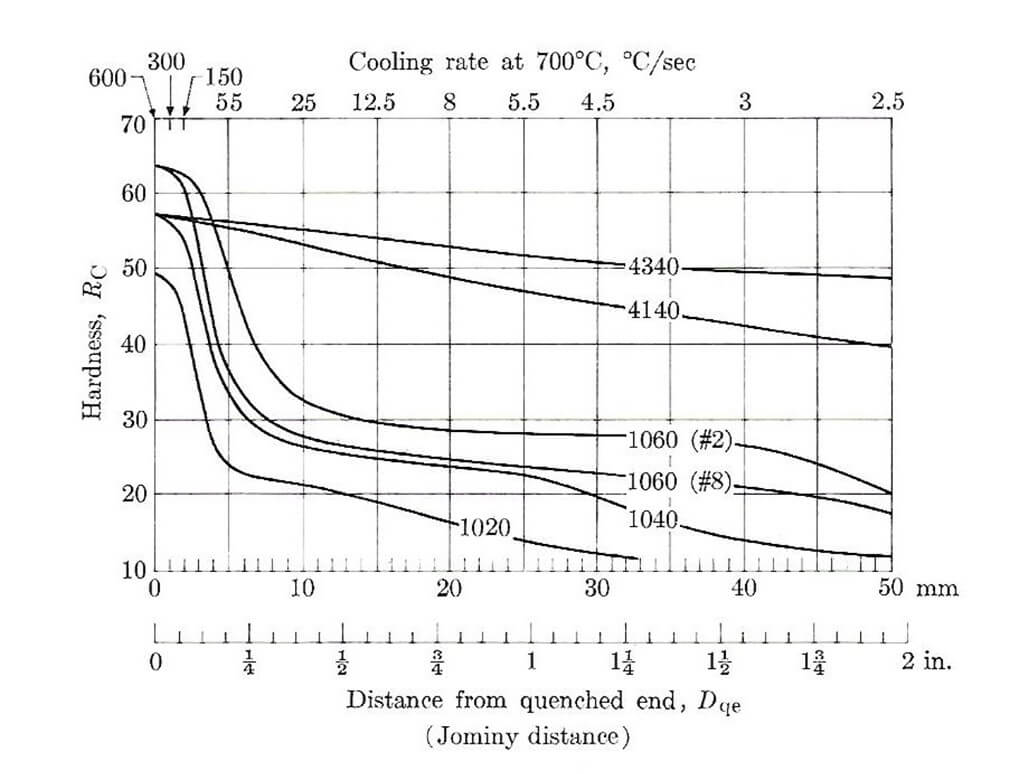 Fig. 1. Hardenability curves for six different steels with indicated compositions and grain size. Ad