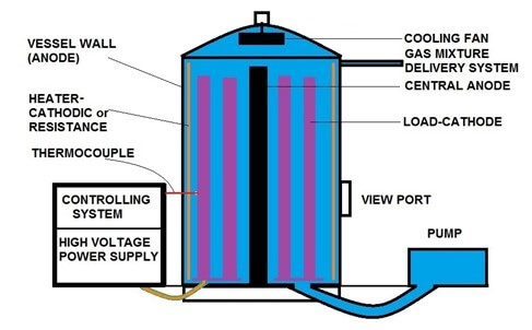 Schematic representation of plasma nitriding equipment