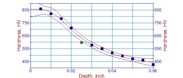 Fig. 2. Hardness profile in 8620 steel sample subjected to carburizing and quenching treatments
