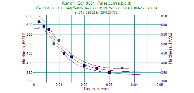 Fig. 2. Hardness profile of 4340 sample after ion/plasma nitriding with a load of high-performance c