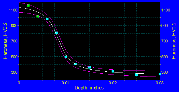 Nitralloy chart