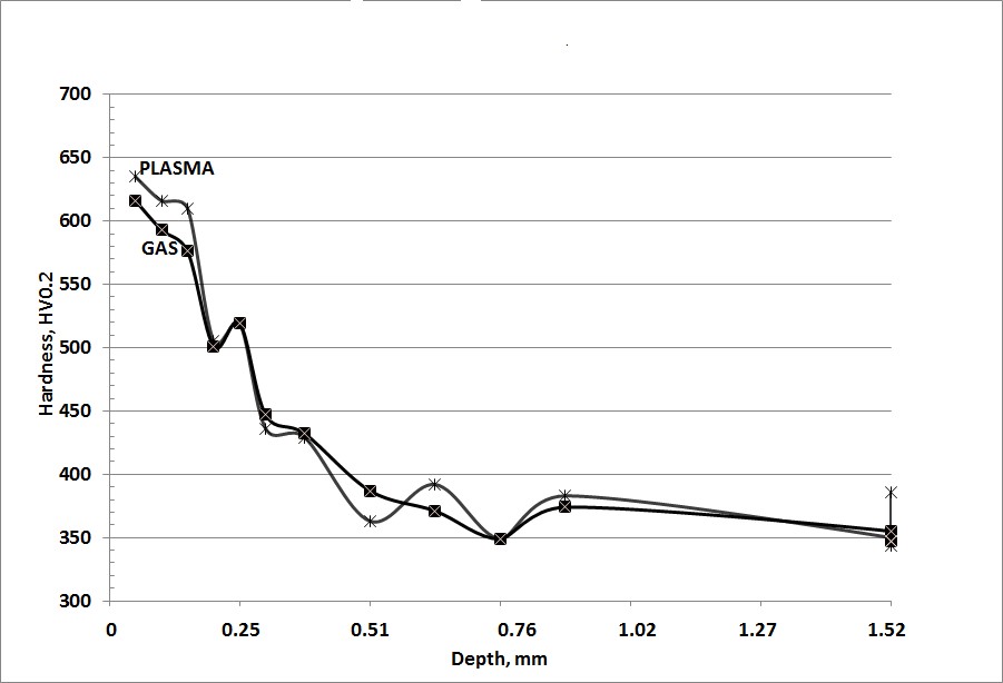 Fig. 2. Point-to-point hardness profiles of 4340 steel samples plasma and gas nitrided for the same 