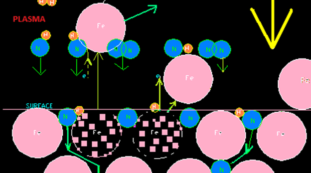 Fig. 2. Surface reactions in ion nitriding