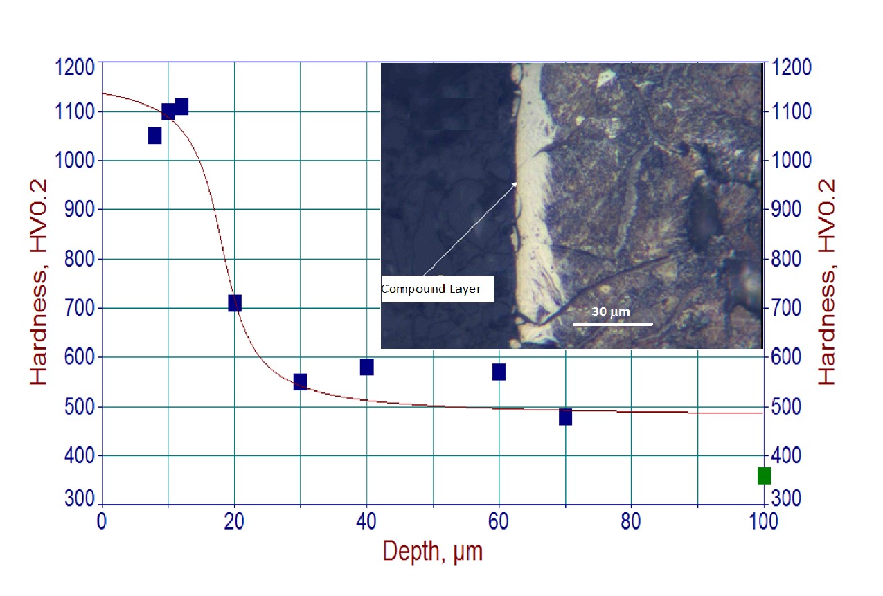 microhardness profile 