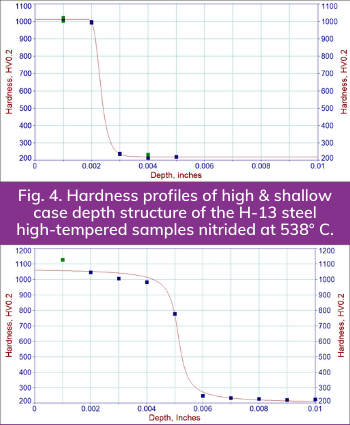 Fig. 4. Hardness profiles of the high and shallow case depth structure of the H-13 steel high-temper