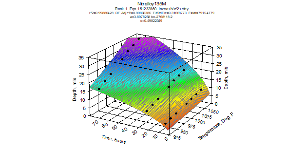 Figure 4 Kinetic data for formation of the total case depth in Nit135M steel processed in the range 