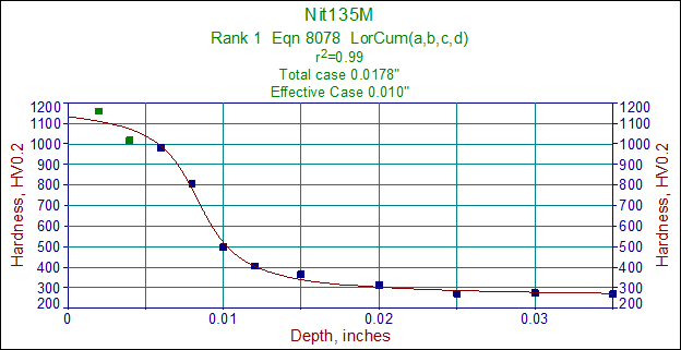 Fig. 5. Typical hardness profile in nitrided Nit135M steel sample. The effective case depth was meas