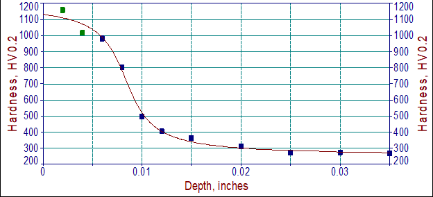 Nit135M Ion Nitrided