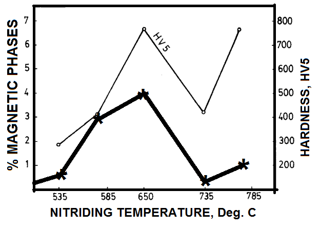 Fig. 6. Effect of nitriding temperature on content of magnetic phases and surface hardness of austen
