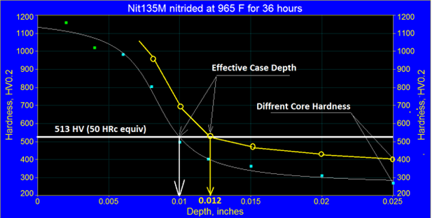 Fig. 6. Schematic representation of the hardness profiles for two differently tempered Nit135M steel