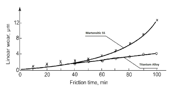 Wear Resistance of Nitrided Titanium Alloys Compared to Nitrided Stainless Steel