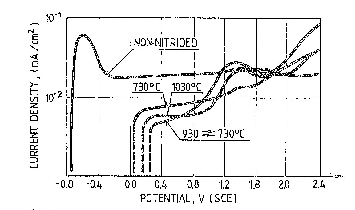 Figure 14: Potentiodynamic curves of anodic polarization in 15% H2SO4 of titanium alloy-WT3-1 in a n