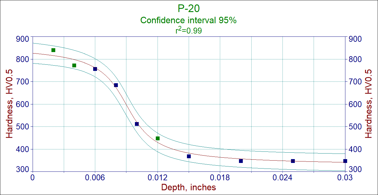 Figure 3 Hardness profile in nitrided P-20 steel.