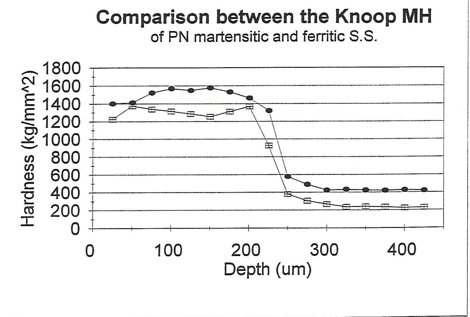 comparison between microhardness profiles