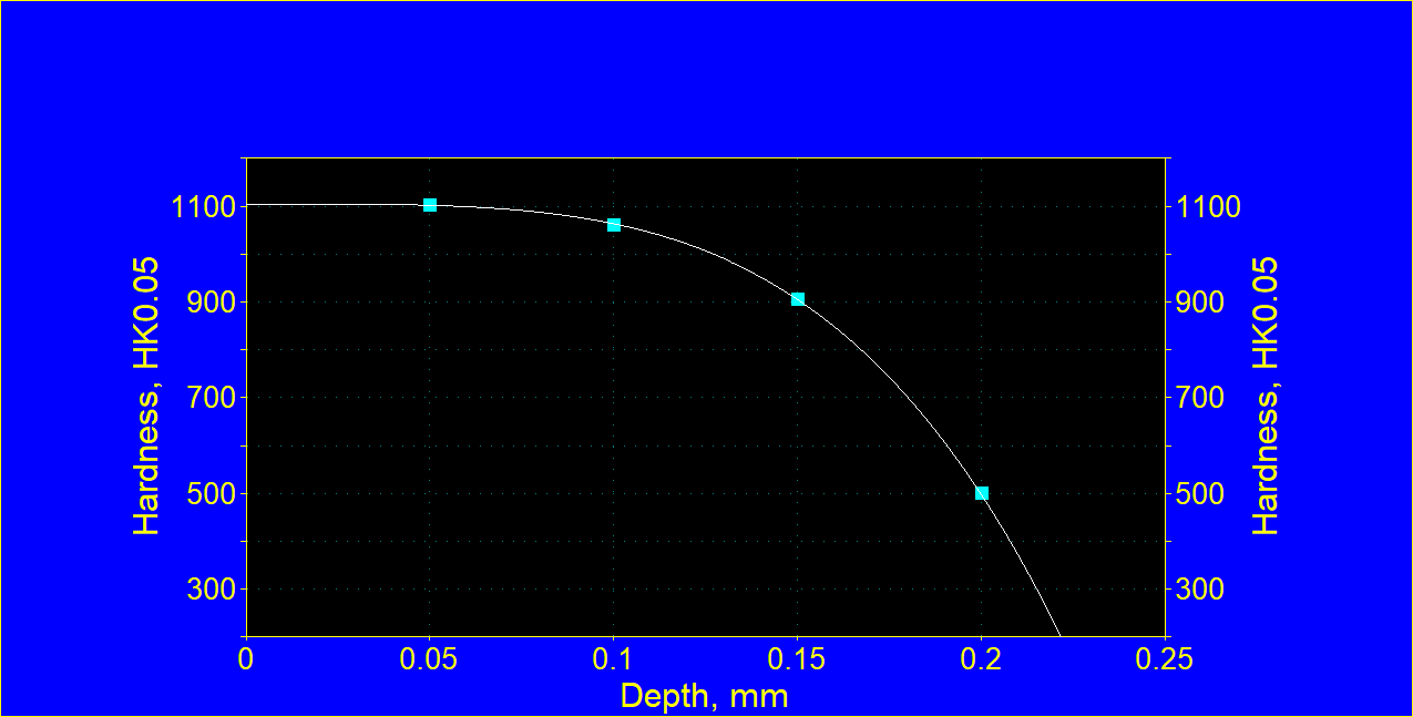 hardness profile of 410 stainless steel