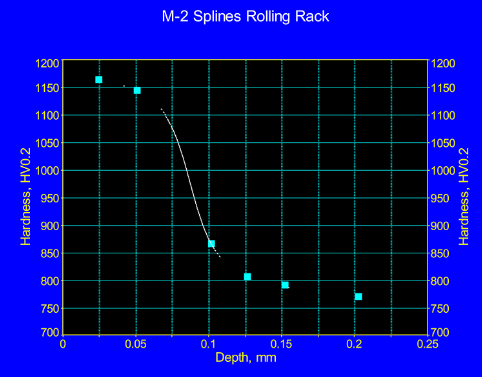 Figure 7.1 Microhardness profiles of plasma-nitrided M-50 spline rolling racks