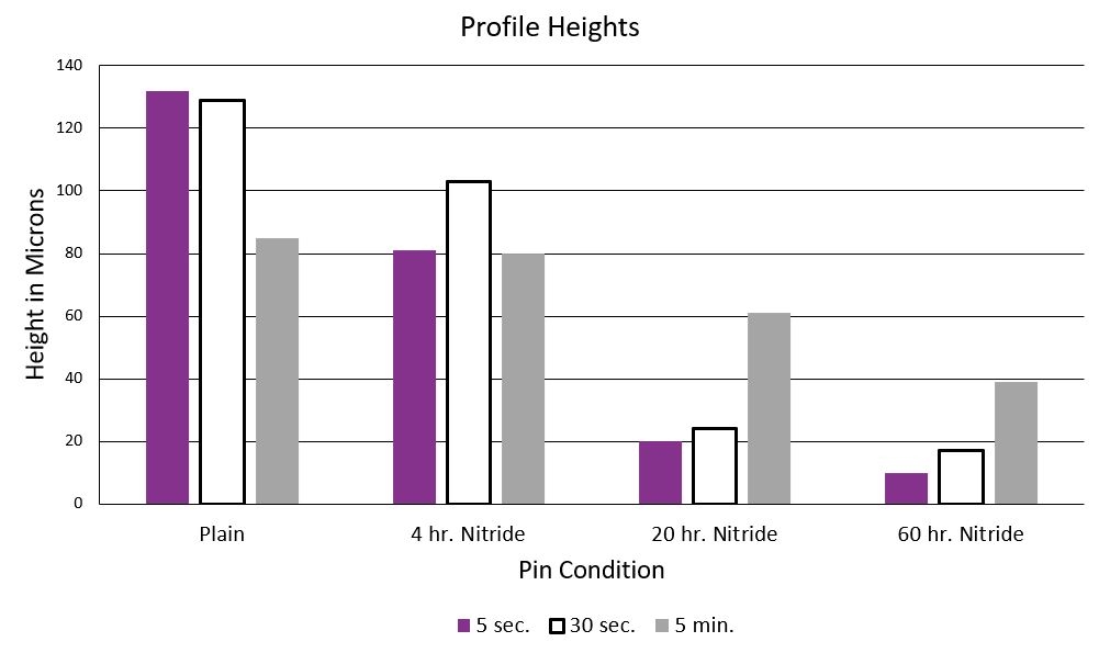 Profile Heights