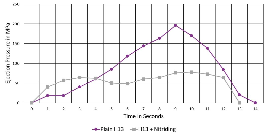 Ejection force test results for a 390 µm thick nitrided layer coupon vs, plain H13 steel. 