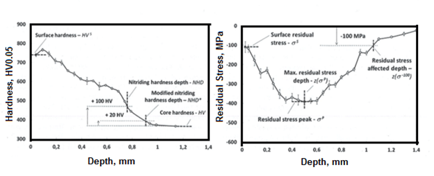 Hardness & Rsidual Stress Profiles