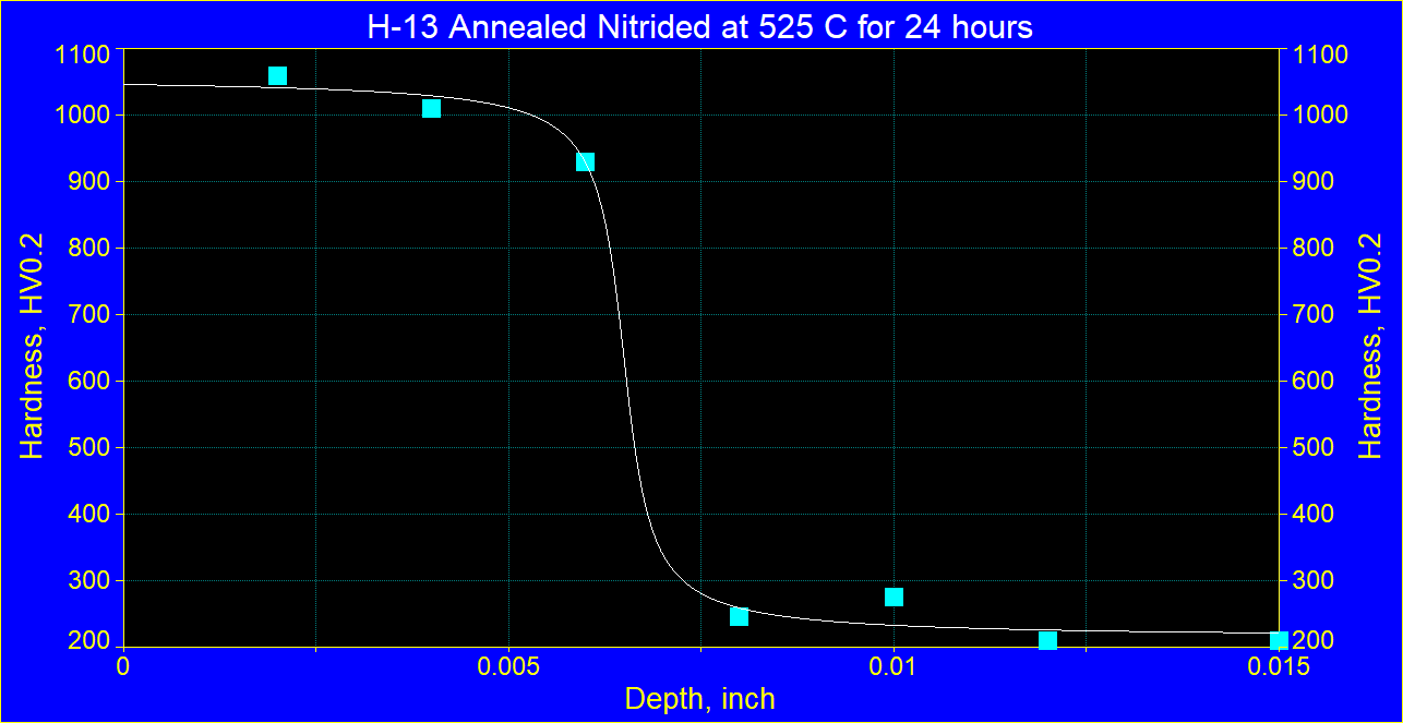 Hardness profile of h13 sample nitrided at 525C