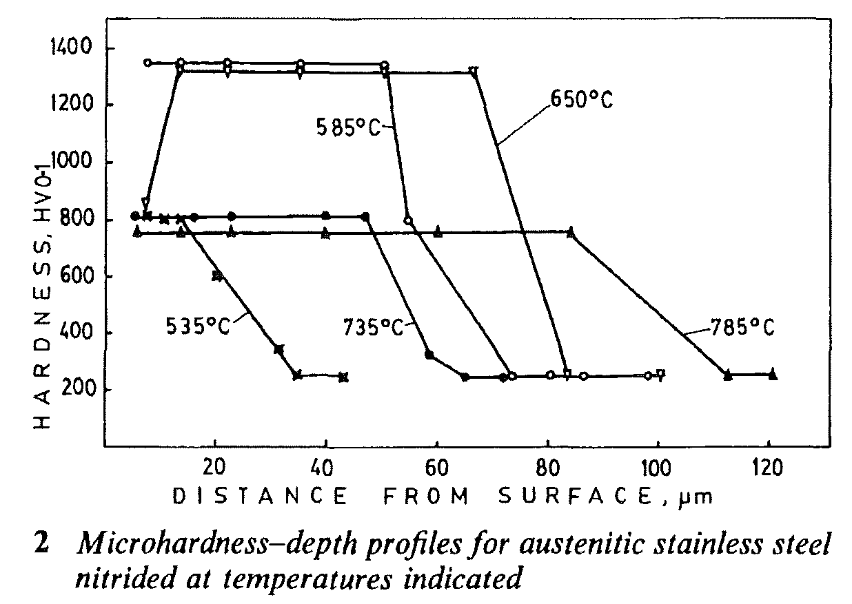 Microhardness-depth profiles for 321 austenitic stainless steel nitrided at temperatures indicated. 