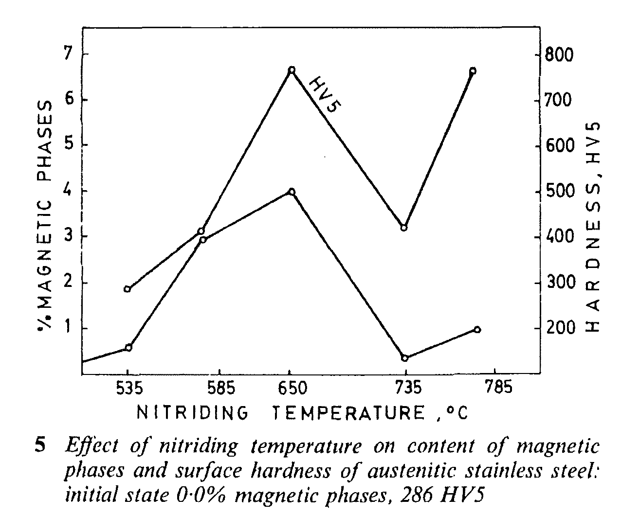 Heat Treating Stainless Steel - Fig. 2 Effect of nitriding temperature on content of magnetic phases