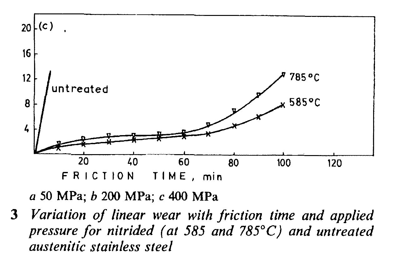 Heat Treating Stainless Steel with Nitriding -  Fig. 3. Variation of linear wear friction time 