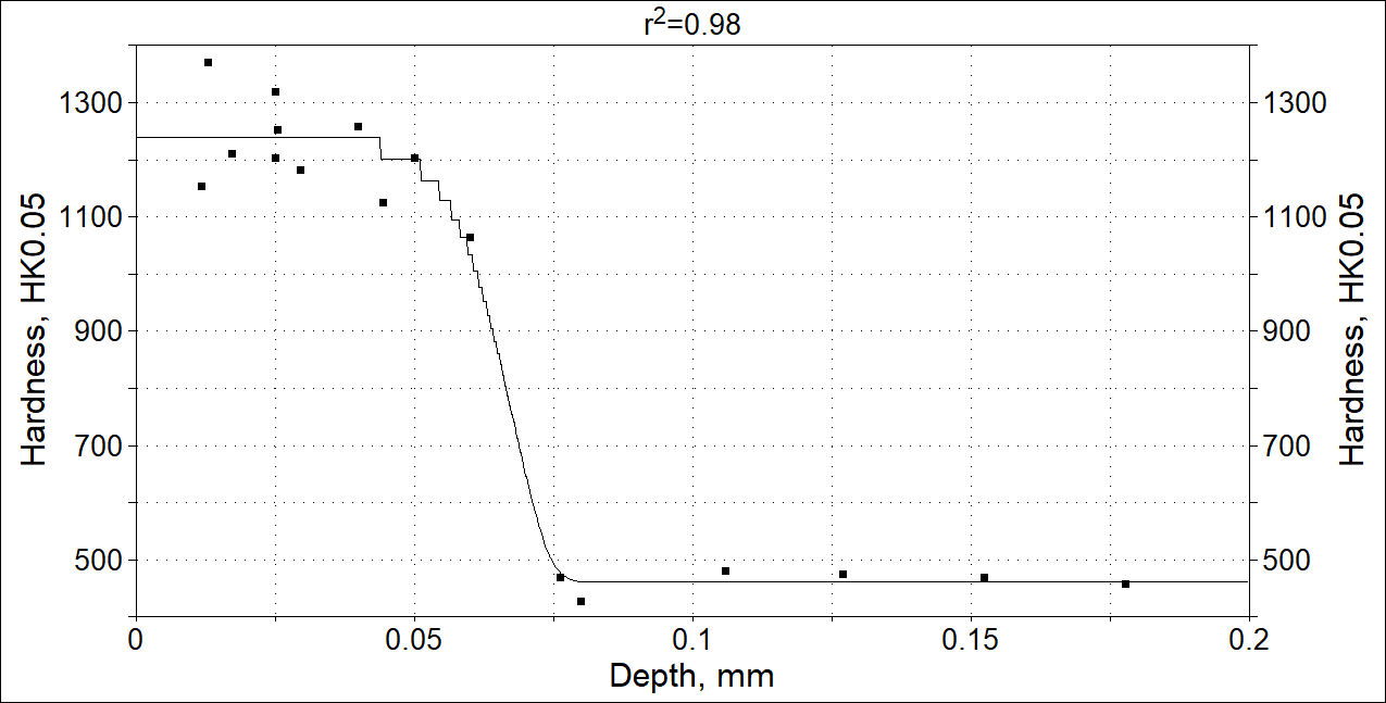Fig. 6. Hardness profile in the precipitation hardenable 17-4 PH sample after plasma nitriding at 52