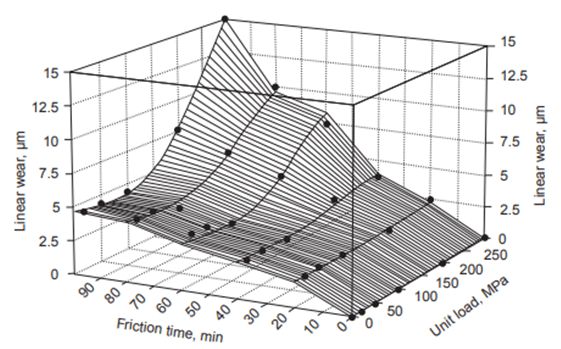 Linear wear depth vs time of friction