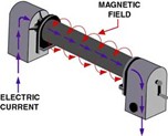 Magnetic Field and Electric Current