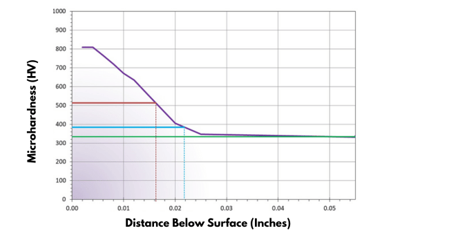 Microhardness Traverse Profile