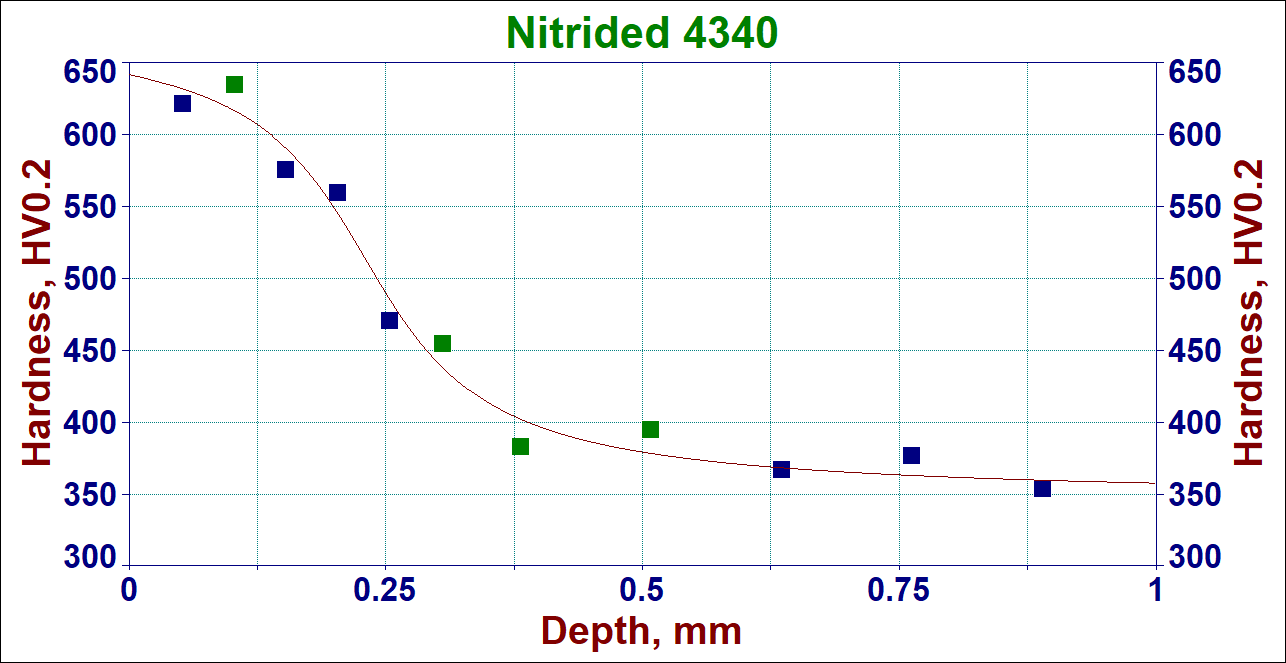  Nitrocarburizing Article - 