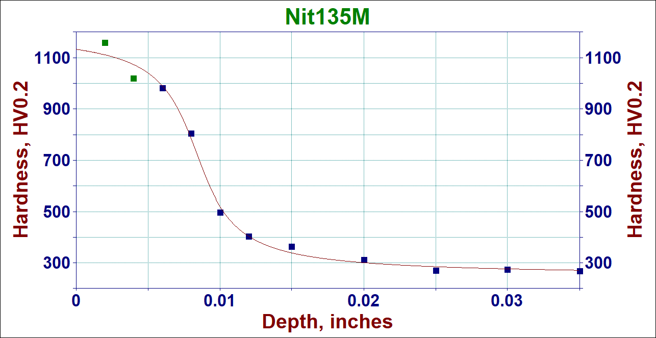 Hardness profile in Nit135M steel ion nitrided 
