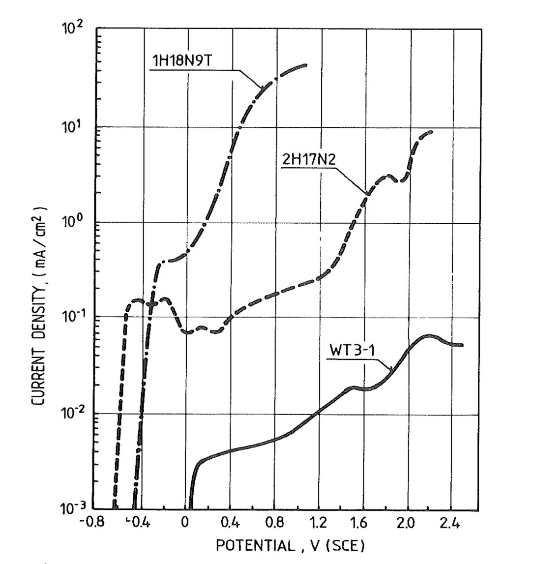 Potentiodynamic curves of anodic polarization