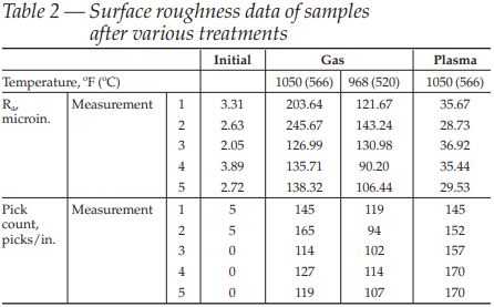 Table 2 Surface roughness data samples
