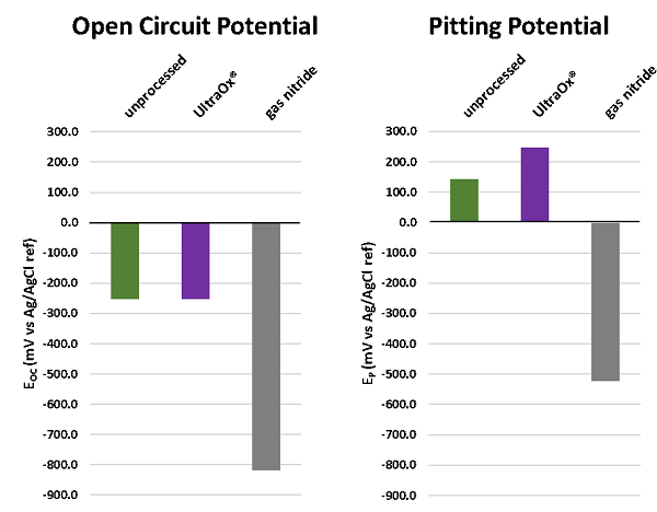 Pitting Potential