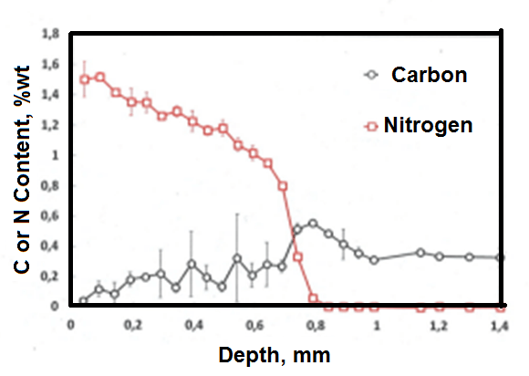 WDS Nitrogen and Carbon Content Profile