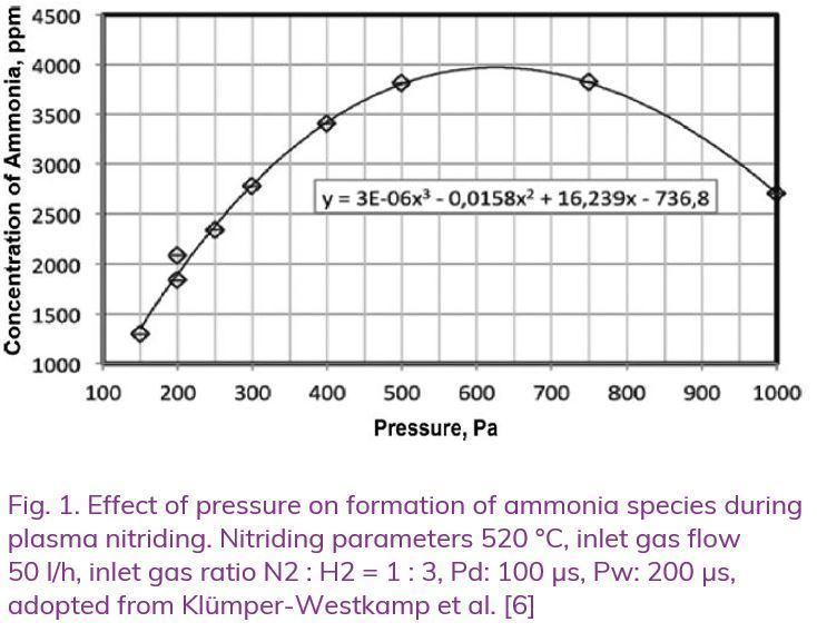 Effect Of Pressure On Formation Of Ammonia Species During Plasma Nitriding 