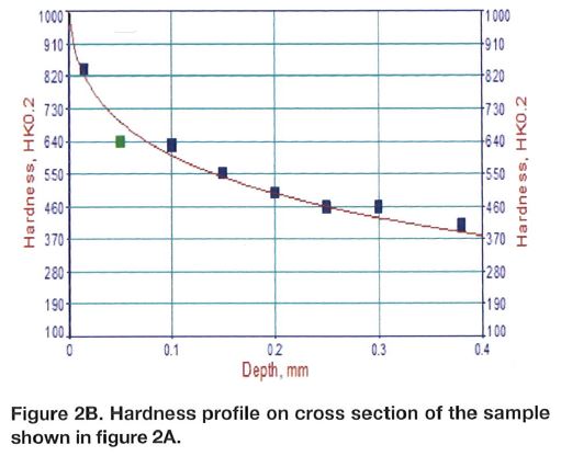 Figure 2B